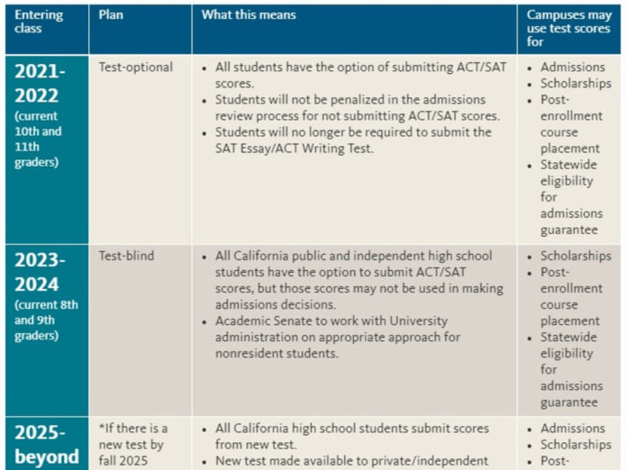 UC suspends standardized testing requirement until fall 2024 Highlander