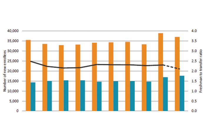 UCR projected to enroll 1,950 new transfer students this year